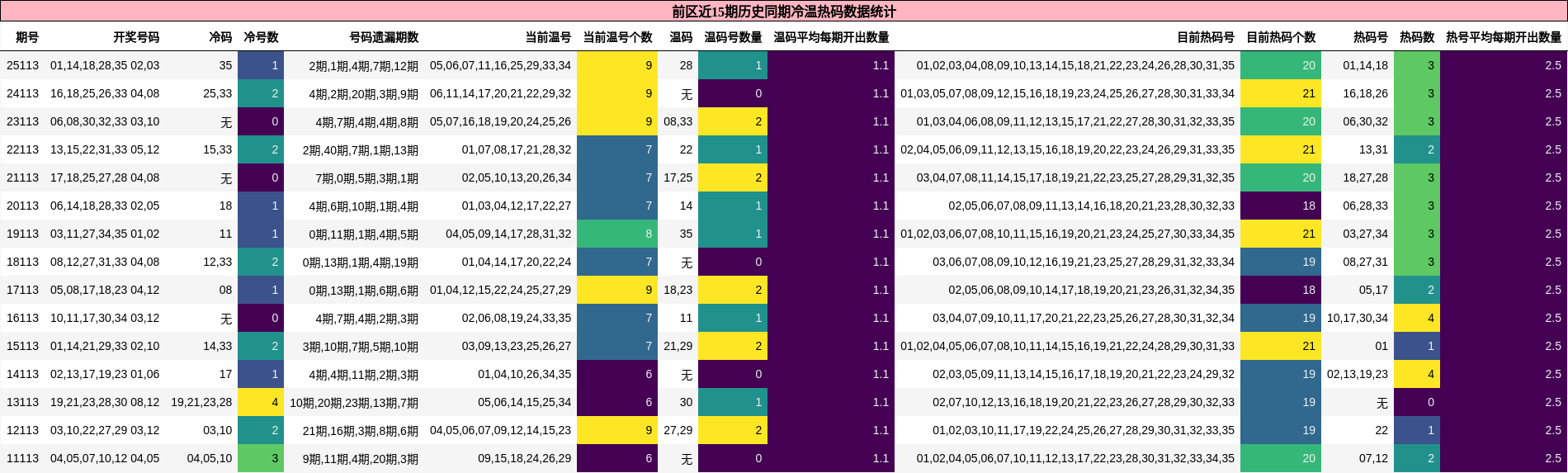 冷温热码分析