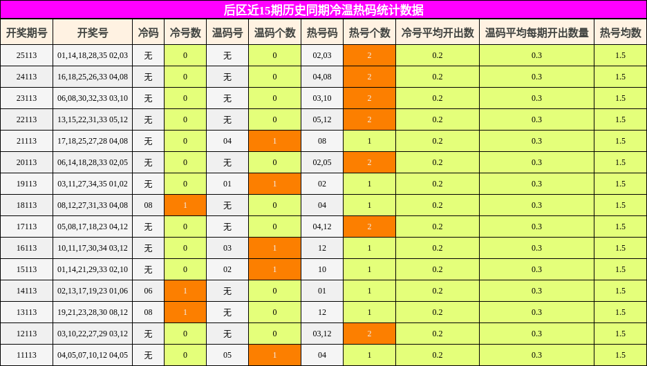 后区近15期历史同期冷温热码统计数据