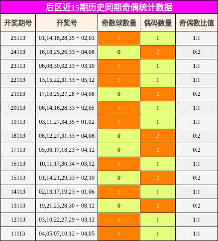 后区近15期历史同期奇偶统计数据