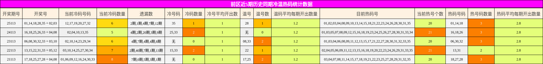前区近5期历史同期冷温热码统计数据
