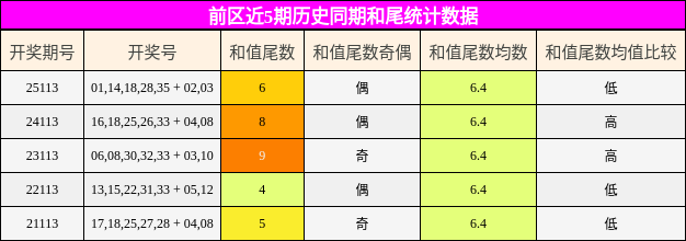 前区近5期历史同期和尾统计数据