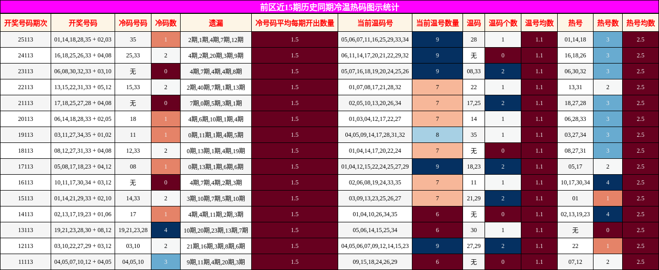 前区近15期历史同期冷温热码图示统计
