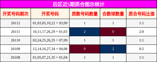 后区近5期质合图示统计