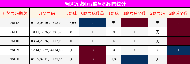 后区近5期012路号码图示统计