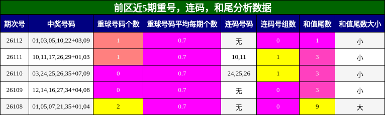 重号分析，连码分析，和尾分析