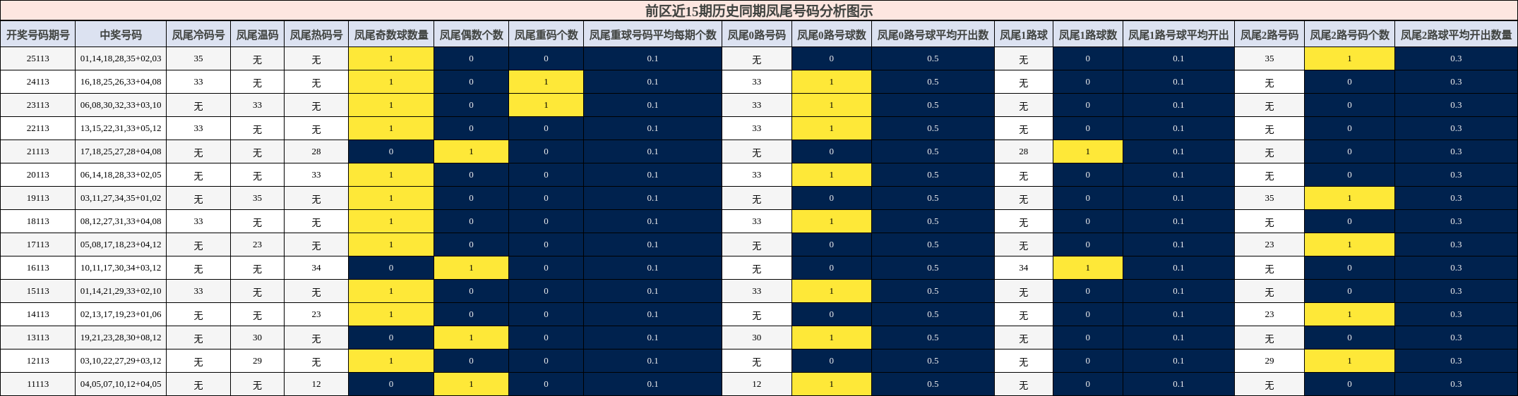 凤尾号码分析