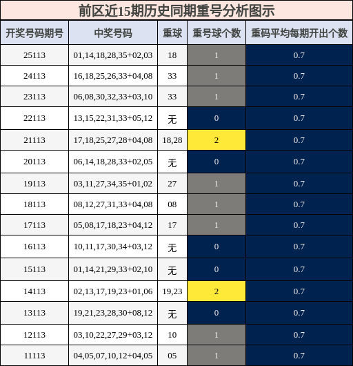 重号分析
