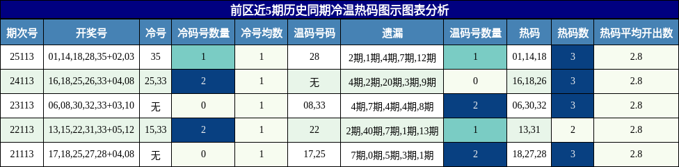 冷温热码分析