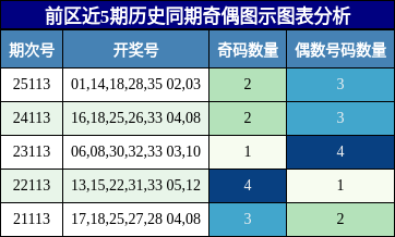 奇偶分析