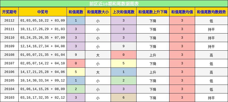 和尾分析