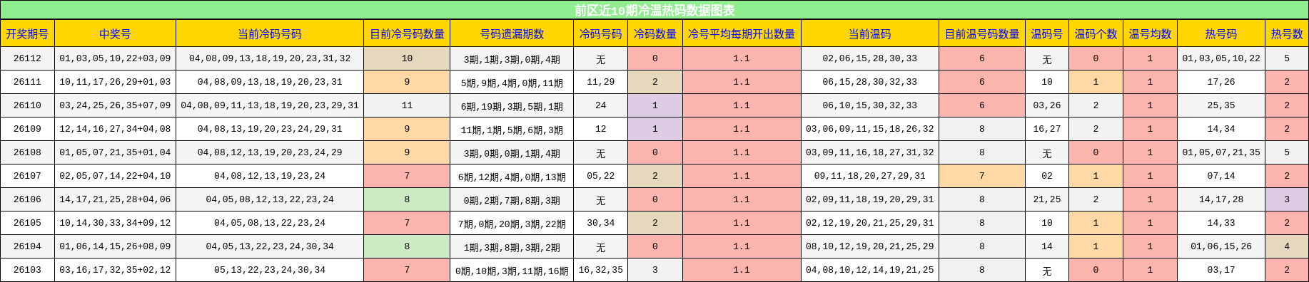 冷温热码分析