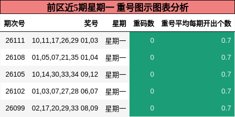 重号分析