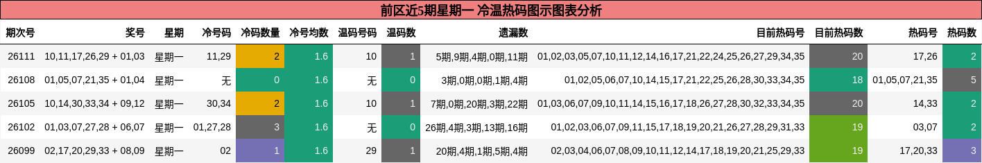 冷温热码分析