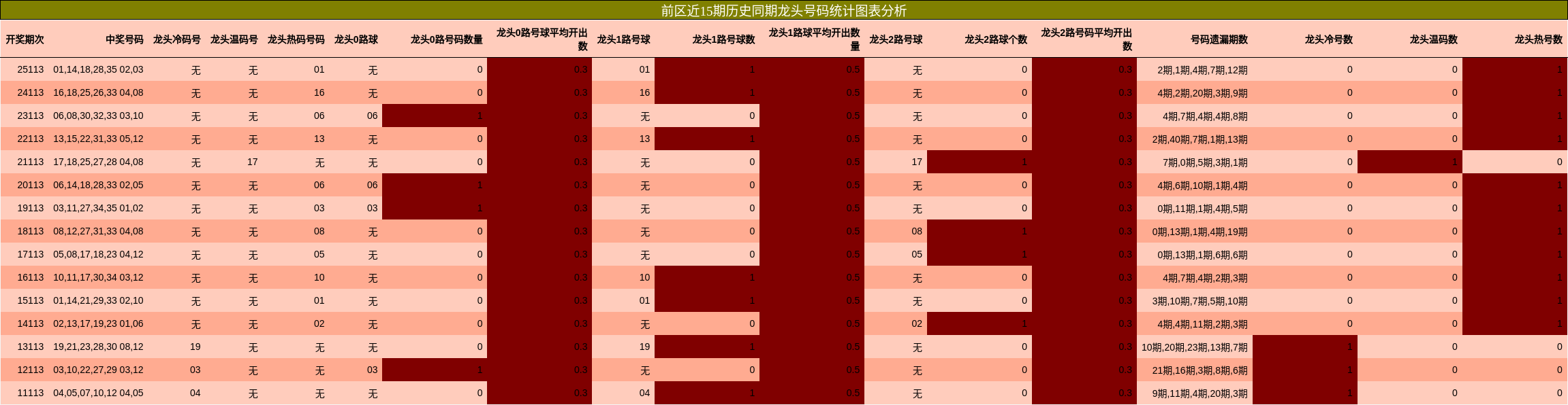 龙头号码分析
