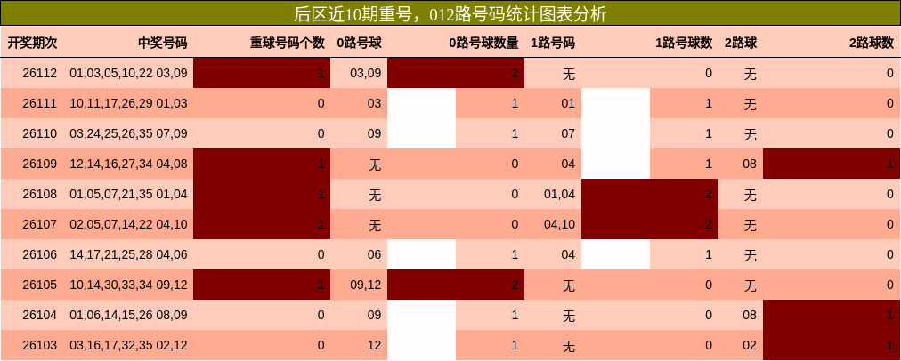 重号分析，012路号码分析