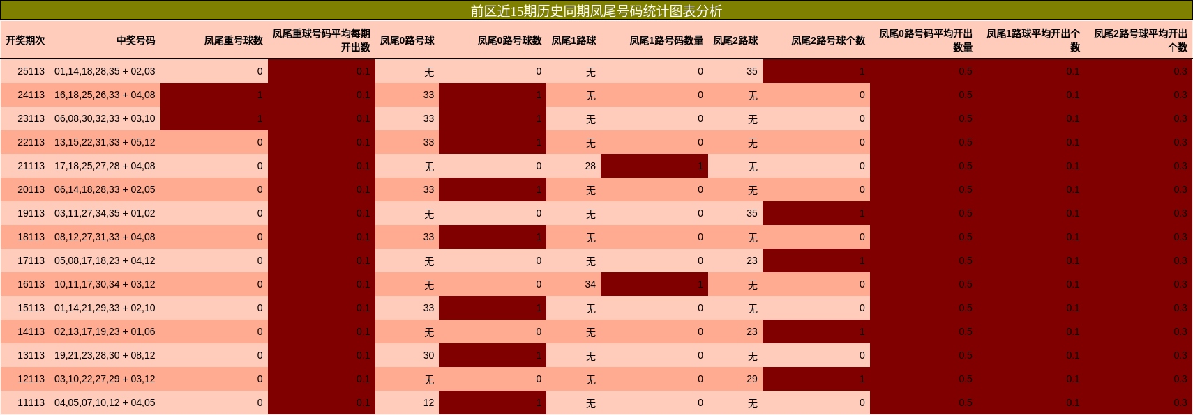 凤尾号码分析