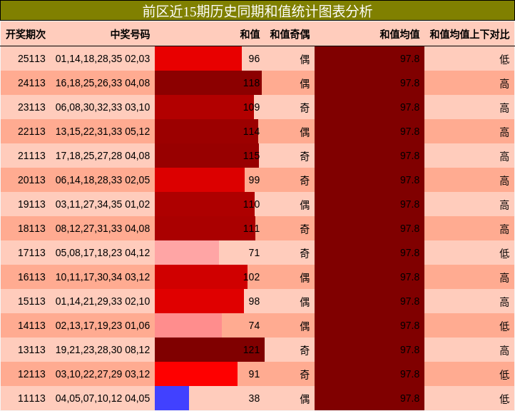 和值分析