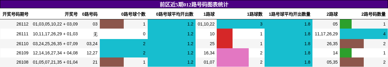 012路号码分析