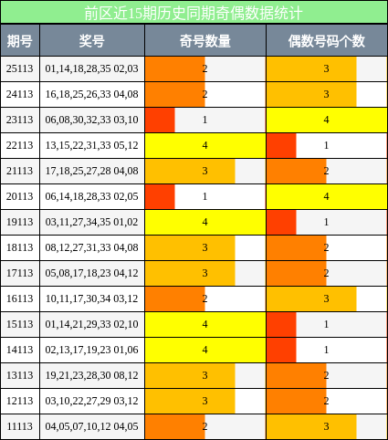奇偶分析