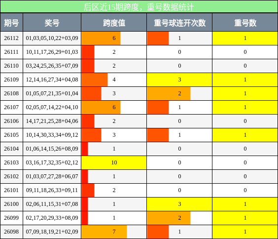 跨度分析,重号分析
