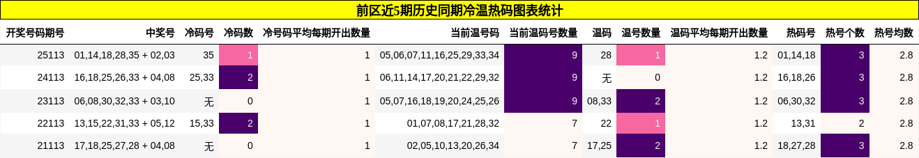 冷温热码分析