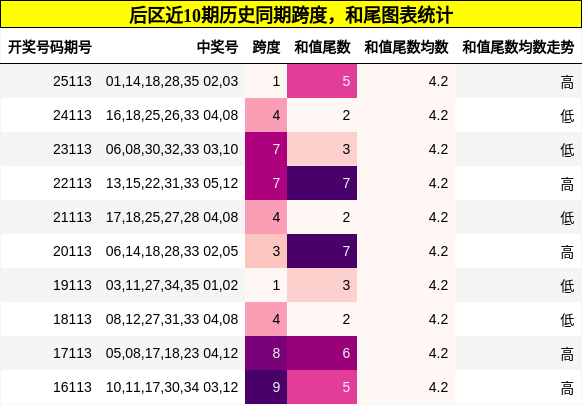 跨度分析，和尾分析
