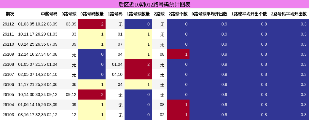 后区近10期012路号码统计图表