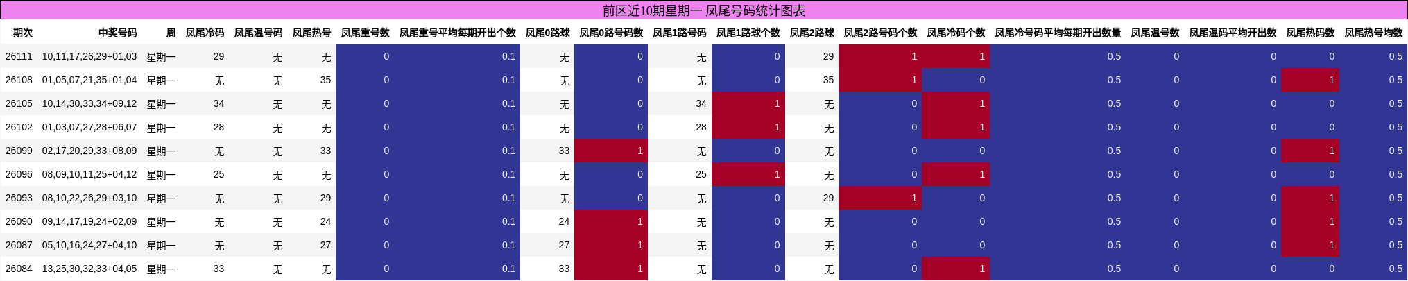 前区近10期星期一 凤尾号码统计图表