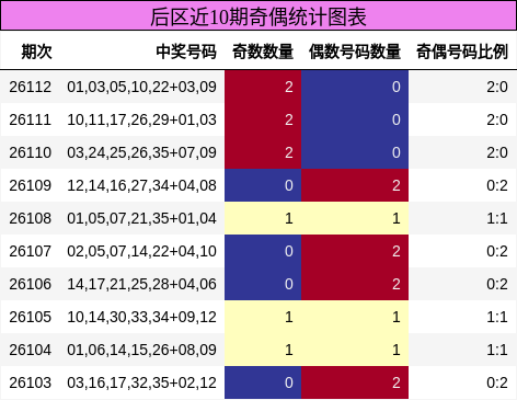 后区近10期奇偶统计图表
