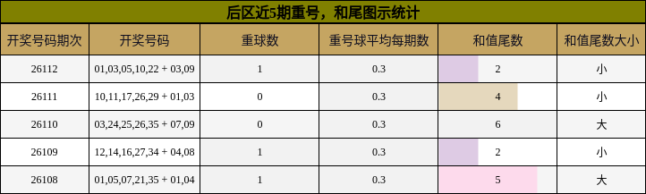 后区近5期重号，和尾图示统计