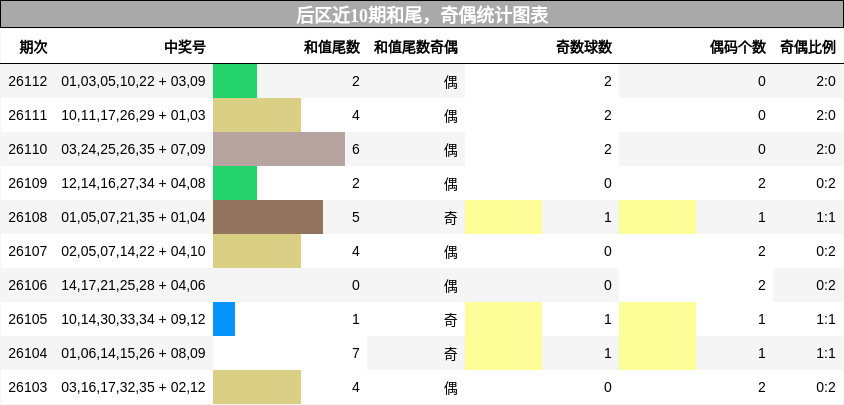 和尾分析，奇偶分析