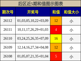 和值分析