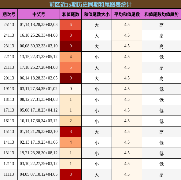 前区近15期历史同期和尾图表统计
