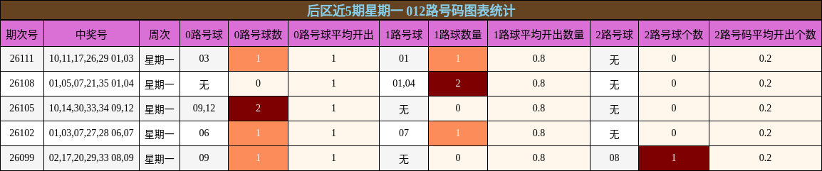 后区近5期星期一 012路号码图表统计