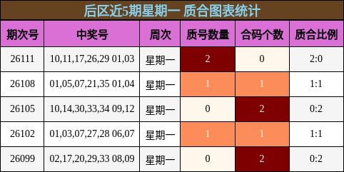 后区近5期星期一 质合图表统计