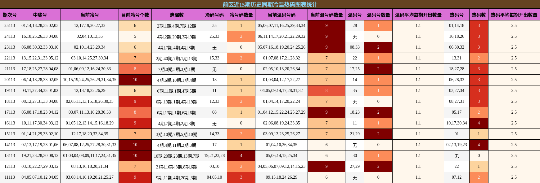 前区近15期历史同期冷温热码图表统计