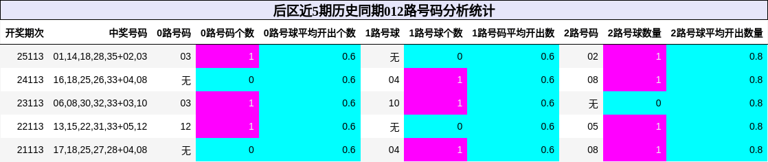 后区近5期历史同期012路号码分析统计