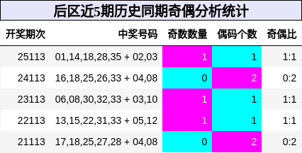 后区近5期历史同期奇偶分析统计