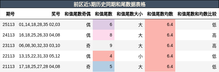 前区近5期历史同期和尾数据表格