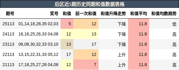 后区近5期历史同期和值数据表格