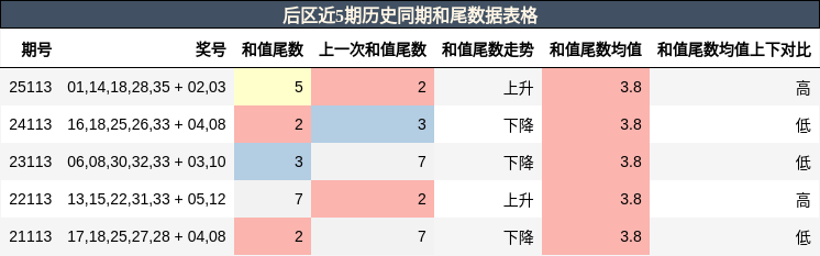 后区近5期历史同期和尾数据表格