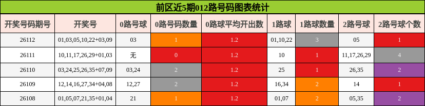 012路号码分析