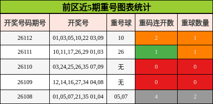 重号分析