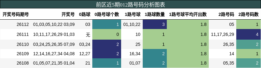 012路号码分析