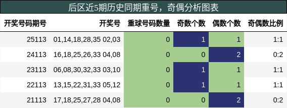 重号分析，奇偶分析