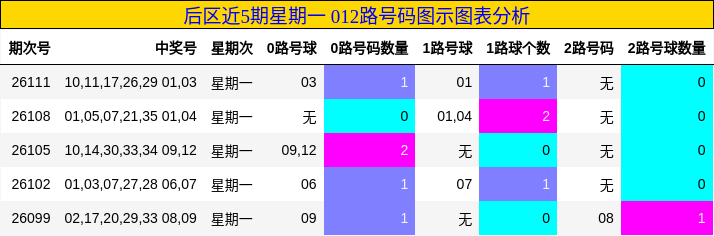 后区近5期星期一 012路号码图示图表分析