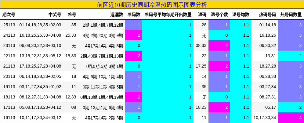 前区近10期历史同期冷温热码图示图表分析