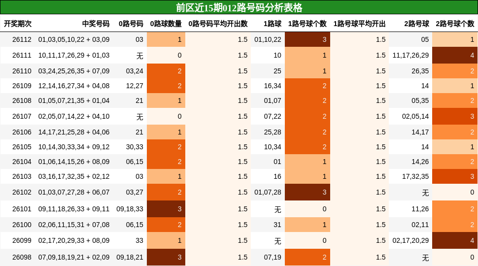 前区近15期012路号码分析表格