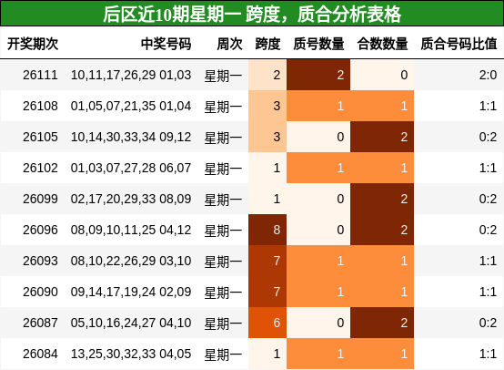 后区近10期星期一 跨度,质合分析表格
