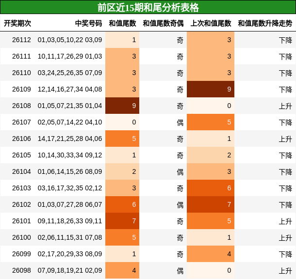 前区近15期和尾分析表格